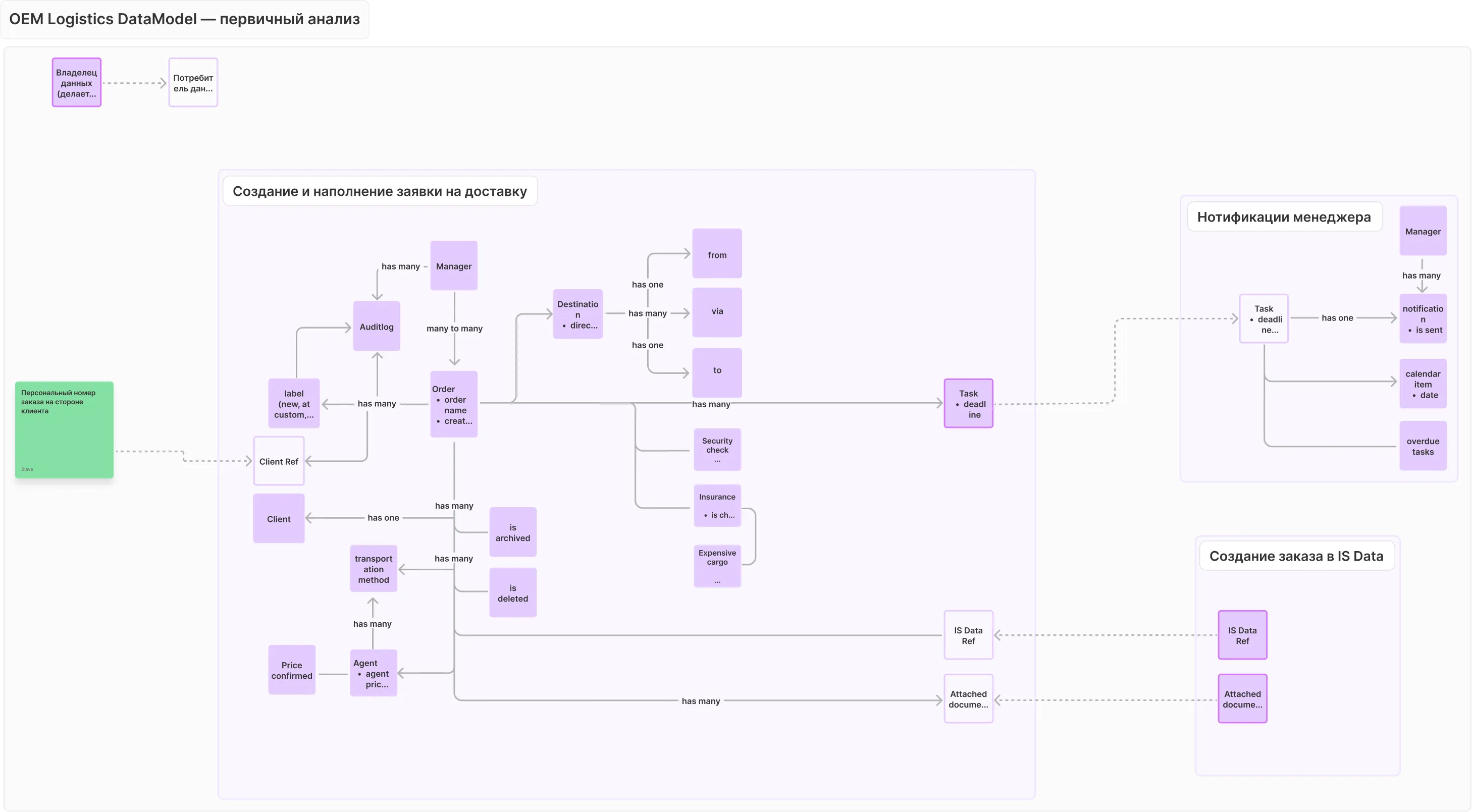 Logistics SaaS Platform - Прототип
